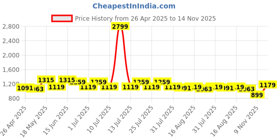 myntra.com JQR Men Mesh Running Non-Marking Shoes jqr Price History Graph from 26 Apr 2025 to 14 Nov 2025