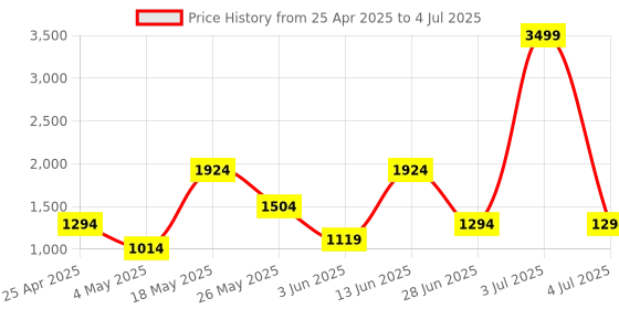 myntra.com JQR Men Mesh Running Non-Marking Shoes jqr Price History Graph from 25 Apr 2025 to 4 Jul 2025