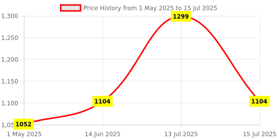 myntra.com JQR Men Mesh Running Non-Marking Shoes jqr Price History Graph from 1 May 2025 to 15 Jul 2025