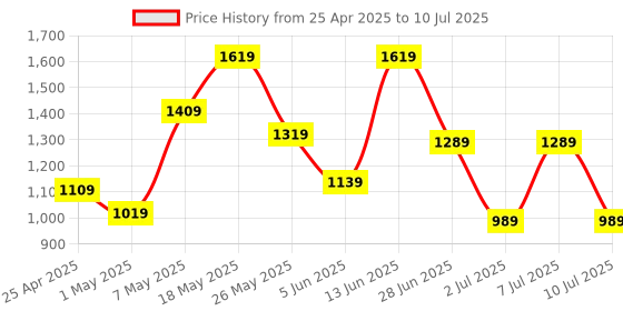 myntra.com JQR Men Mesh Running Non-Marking Shoes jqr Price History Graph from 25 Apr 2025 to 10 Jul 2025