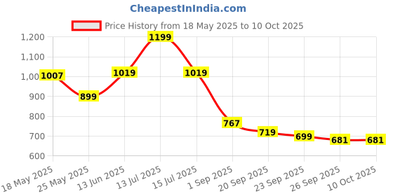 myntra.com JQR Men Mesh Running Non-Marking Shoes jqr Price History Graph from 18 May 2025 to 10 Oct 2025