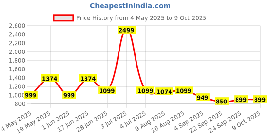 myntra.com JQR Men Mesh Running Non-Marking Shoes jqr Price History Graph from 4 May 2025 to 9 Oct 2025