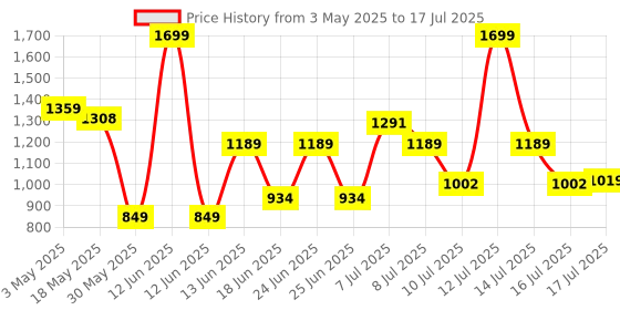 myntra.com JQR Men Mesh Running Non-Marking Shoes jqr Price History Graph from 3 May 2025 to 17 Jul 2025