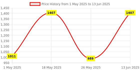 myntra.com JQR Men Mesh Running Non-Marking Shoes jqr Price History Graph from 1 May 2025 to 13 Jun 2025