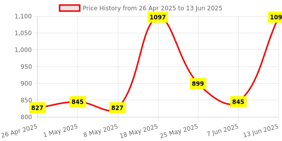 myntra.com JQR Men Mesh Running Non-Marking Shoes jqr Price History Graph from 26 Apr 2025 to 13 Jun 2025