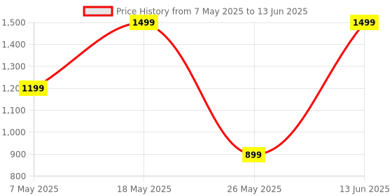 myntra.com JQR Men Mesh Running Non-Marking Shoes jqr Price History Graph from 7 May 2025 to 13 Jun 2025