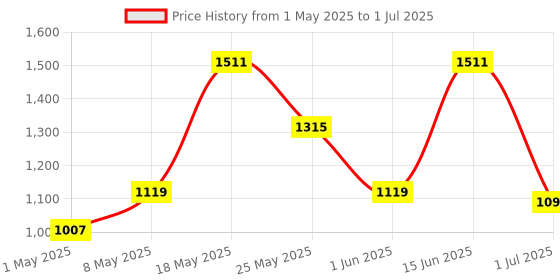 myntra.com JQR Men Mesh Running Non-Marking Shoes jqr Price History Graph from 1 May 2025 to 1 Jul 2025