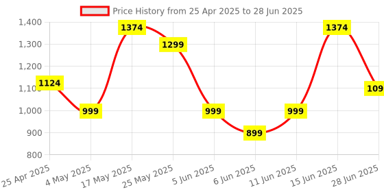 myntra.com JQR Men Mesh Running Non-Marking Shoes jqr Price History Graph from 25 Apr 2025 to 28 Jun 2025