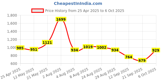 myntra.com JQR Men Mesh Running Non-Marking Shoes jqr Price History Graph from 25 Apr 2025 to 6 Oct 2025