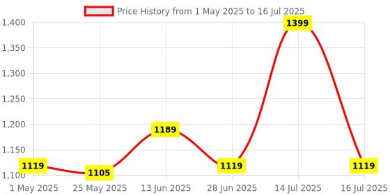 myntra.com JQR Men Mesh Running Non-Marking Shoes jqr Price History Graph from 1 May 2025 to 16 Jul 2025