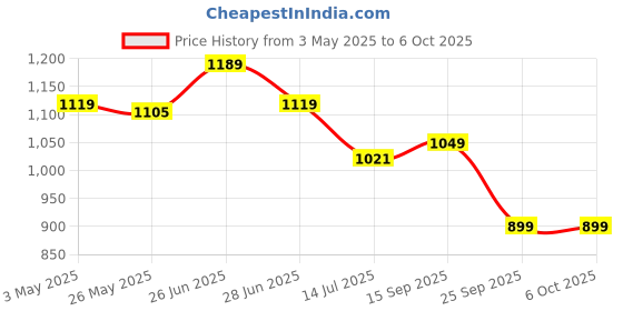 myntra.com JQR Men Mesh Running Non-Marking Shoes jqr Price History Graph from 3 May 2025 to 6 Oct 2025