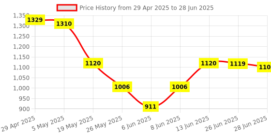 myntra.com JQR Men Mesh Running Non-Marking Shoes jqr Price History Graph from 29 Apr 2025 to 28 Jun 2025