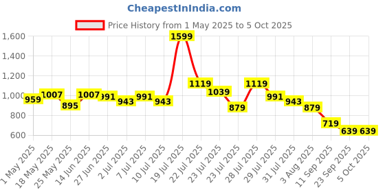 myntra.com JQR Men Mesh Running Non-Marking Shoes jqr Price History Graph from 1 May 2025 to 4 Oct 2025