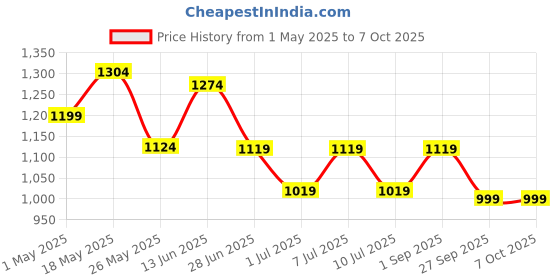 myntra.com JQR Men Mesh Running Non-Marking Shoes jqr Price History Graph from 1 May 2025 to 6 Oct 2025