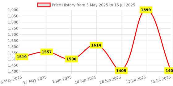 myntra.com JQR Men Mesh Running Non-Marking Shoes jqr Price History Graph from 5 May 2025 to 15 Jul 2025