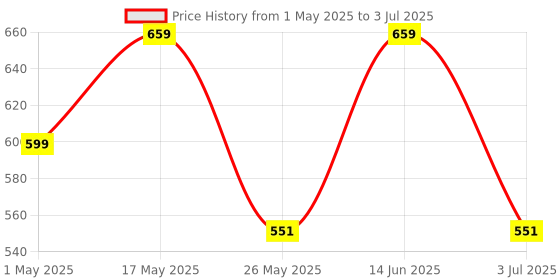myntra.com JQR Men Mesh Running Non-Marking Shoes jqr Price History Graph from 1 May 2025 to 3 Jul 2025