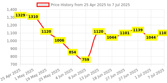 myntra.com JQR Men Mesh Running Non-Marking Shoes jqr Price History Graph from 25 Apr 2025 to 7 Jul 2025