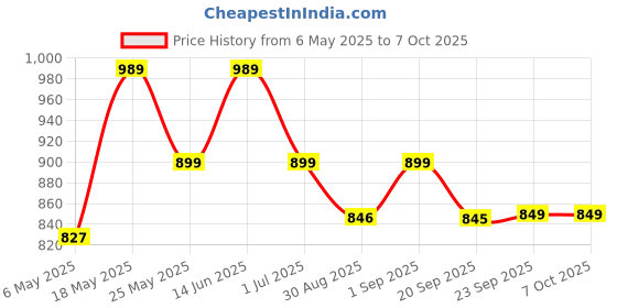 myntra.com JQR Men Mesh Running Non-Marking Shoes jqr Price History Graph from 6 May 2025 to 5 Oct 2025
