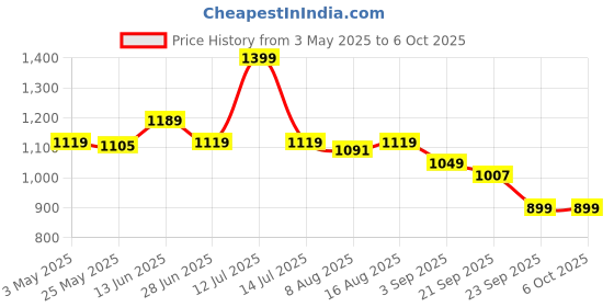 myntra.com JQR Men Mesh Running Non-Marking Shoes jqr Price History Graph from 3 May 2025 to 5 Oct 2025