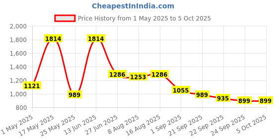 myntra.com JQR Men Mesh Running Non-Marking Shoes jqr Price History Graph from 1 May 2025 to 5 Oct 2025