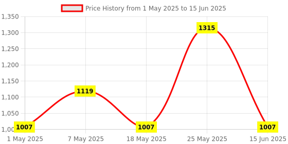 myntra.com JQR Men Mesh Running Non-Marking Shoes jqr Price History Graph from 1 May 2025 to 15 Jun 2025