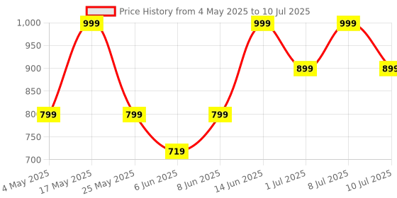 myntra.com JQR Men Mesh Running Non-Marking Shoes jqr Price History Graph from 4 May 2025 to 10 Jul 2025
