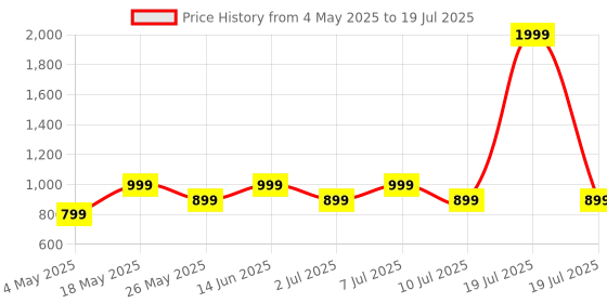 myntra.com JQR Men Mesh Running Non-Marking Shoes jqr Price History Graph from 4 May 2025 to 10 Jul 2025