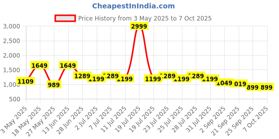 myntra.com JQR Men Mesh Running Non-Marking Shoes jqr Price History Graph from 3 May 2025 to 7 Oct 2025