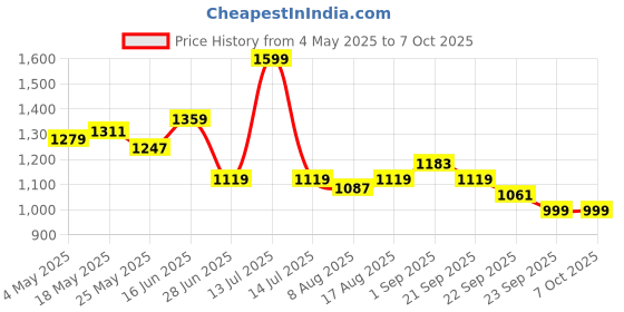 myntra.com JQR Men Mesh Running Non-Marking Shoes jqr Price History Graph from 4 May 2025 to 7 Oct 2025