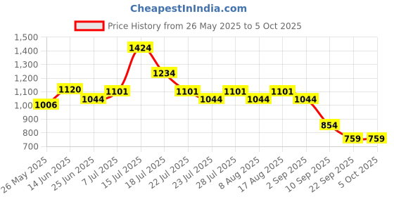 myntra.com JQR Men Mesh Running Non-Marking Shoes jqr Price History Graph from 26 May 2025 to 5 Oct 2025
