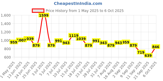 myntra.com JQR Men Mesh Running Non-Marking Shoes jqr Price History Graph from 1 May 2025 to 6 Oct 2025