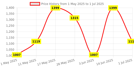myntra.com JQR Men Mesh Running Non-Marking Shoes jqr Price History Graph from 1 May 2025 to 1 Jul 2025