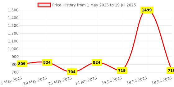myntra.com JQR Men Mesh Running Non-Marking Shoes jqr Price History Graph from 1 May 2025 to 14 Jul 2025