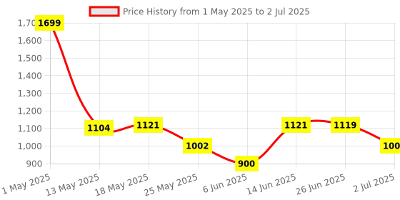 myntra.com JQR Men Mesh Running Non-Marking Shoes jqr Price History Graph from 1 May 2025 to 2 Jul 2025