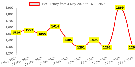 myntra.com JQR Men Mesh Running Non-Marking Shoes jqr Price History Graph from 4 May 2025 to 16 Jul 2025