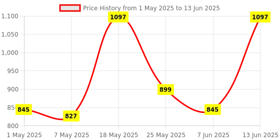 myntra.com JQR Men Mesh Running Non-Marking Shoes jqr Price History Graph from 1 May 2025 to 13 Jun 2025