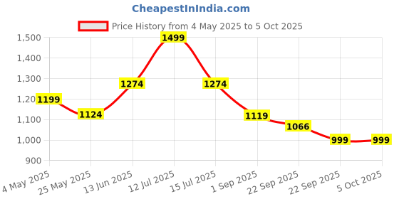 myntra.com JQR Men Mesh Running Non-Marking Shoes jqr Price History Graph from 4 May 2025 to 5 Oct 2025