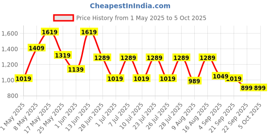 myntra.com JQR Men Mesh Running Non-Marking Shoes jqr Price History Graph from 1 May 2025 to 5 Oct 2025