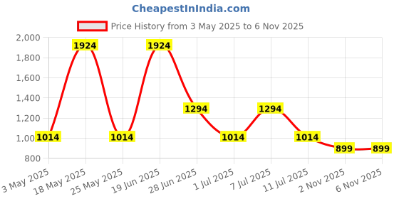 myntra.com JQR Men Mesh Running Non-Marking Shoes jqr Price History Graph from 3 May 2025 to 5 Nov 2025