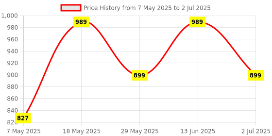 myntra.com JQR Men Mesh Running Non-Marking Shoes jqr Price History Graph from 7 May 2025 to 2 Jul 2025