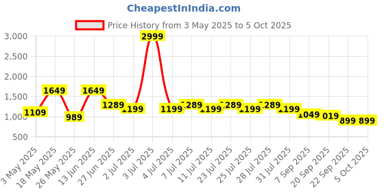 myntra.com JQR Men Mesh Running Non-Marking Shoes jqr Price History Graph from 3 May 2025 to 5 Oct 2025