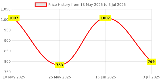 myntra.com JQR Men Mesh Running Non-Marking Shoes jqr Price History Graph from 18 May 2025 to 3 Jul 2025