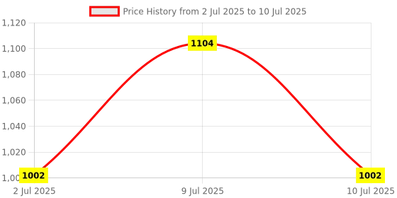 myntra.com JQR Men Mesh Running Non-Marking Shoes jqr Price History Graph from 2 Jul 2025 to 10 Jul 2025