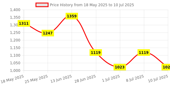 myntra.com JQR Men Mesh Running Non-Marking Shoes jqr Price History Graph from 18 May 2025 to 10 Jul 2025