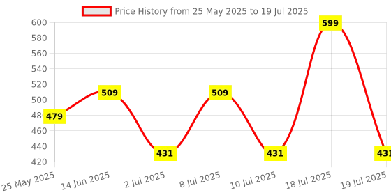 myntra.com JQR Men Mesh Running Non-Marking Shoes jqr Price History Graph from 25 May 2025 to 10 Jul 2025
