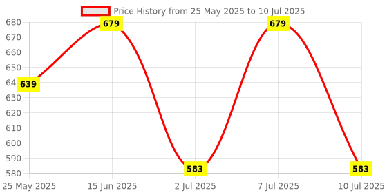 myntra.com JQR Men Mesh Running Non-Marking Shoes jqr Price History Graph from 25 May 2025 to 10 Jul 2025