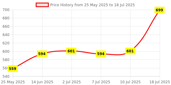 myntra.com JQR Men Mesh Running Non-Marking Shoes jqr Price History Graph from 25 May 2025 to 18 Jul 2025