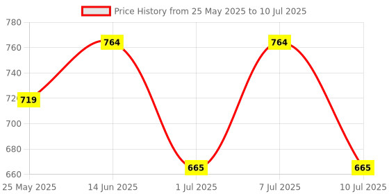 myntra.com JQR Men Mesh Running Non-Marking Shoes jqr Price History Graph from 25 May 2025 to 10 Jul 2025