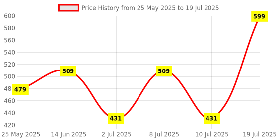 myntra.com JQR Men Mesh Running Non-Marking Shoes jqr Price History Graph from 25 May 2025 to 10 Jul 2025