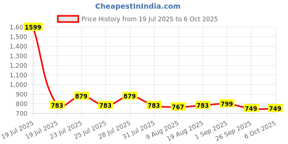 myntra.com JQR Men Mesh Running Non-Marking Shoes jqr Price History Graph from 19 Jul 2025 to 6 Oct 2025
